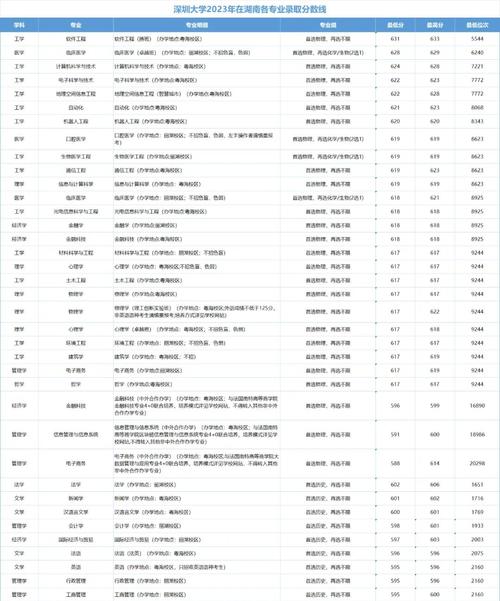 廣東本科院校錄取線_2024年廣東高考分?jǐn)?shù)線_2024年深圳大學(xué)歷年錄取錄取分?jǐn)?shù)線（所有專業(yè)分?jǐn)?shù)線一覽表公布）