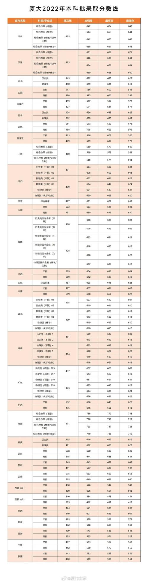 華僑大學專業優劣勢分析_華僑大學錄取分數線四川_2024年華僑大學廈門工學院錄取分數線（2024各省份錄取分數線及位次排名）