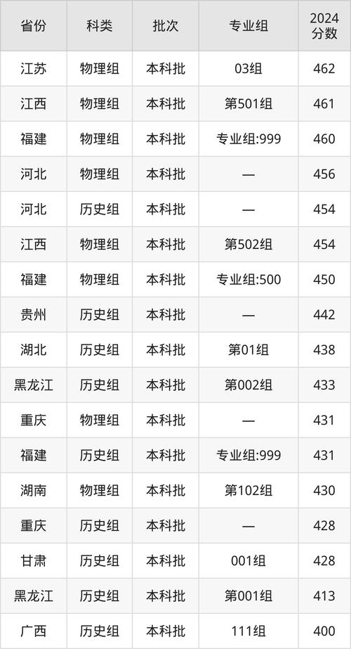 2024年華僑大學廈門工學院錄取分數線（2024各省份錄取分數線及位次排名）_華僑大學錄取分數線四川_華僑大學專業優劣勢分析