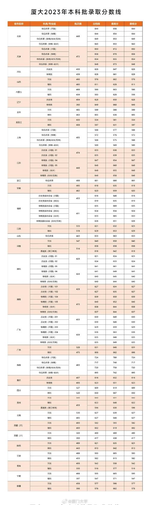 2024年華僑大學廈門工學院錄取分數線（2024各省份錄取分數線及位次排名）_華僑大學專業優劣勢分析_華僑大學錄取分數線四川