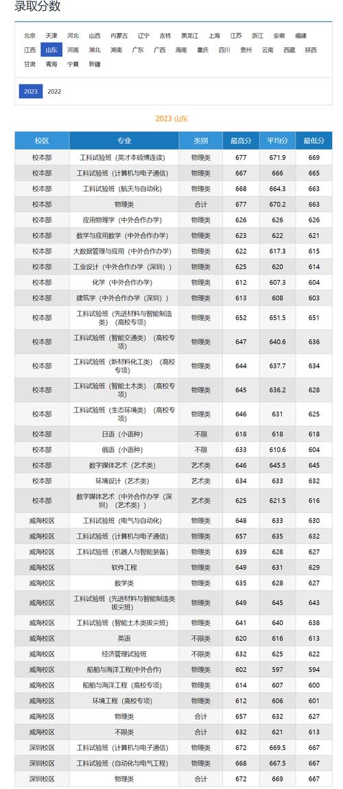 哈爾濱省實驗高中錄取分數線2022_哈爾濱中考分數線2022年_2024年哈爾濱工業大學錄取錄取分數線（2024各省份錄取分數線及位次排名）