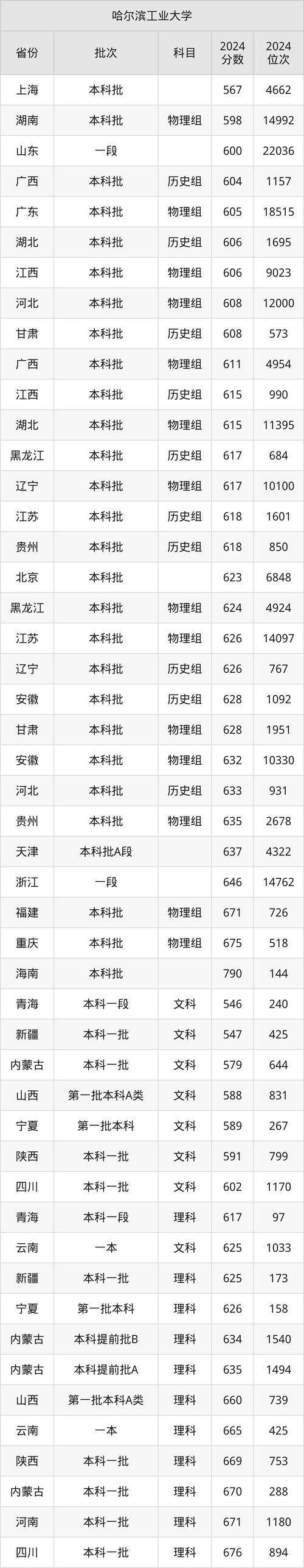 哈爾濱省實驗高中錄取分數線2022_哈爾濱中考分數線2022年_2024年哈爾濱工業大學錄取錄取分數線（2024各省份錄取分數線及位次排名）