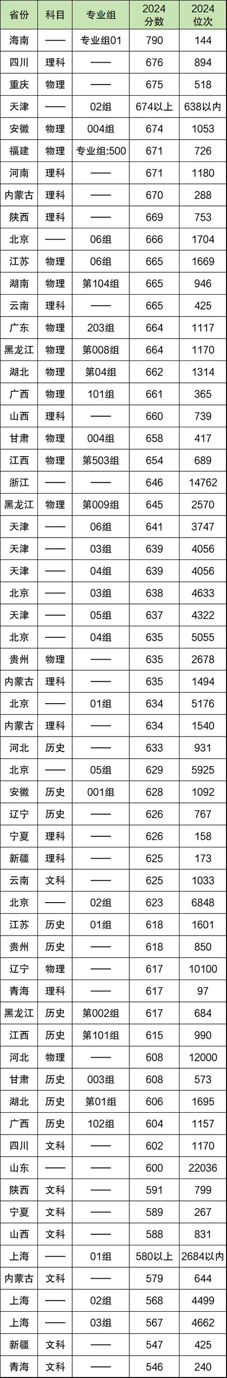 哈爾濱中考分數線2022年_哈爾濱省實驗高中錄取分數線2022_2024年哈爾濱工業大學錄取錄取分數線（2024各省份錄取分數線及位次排名）