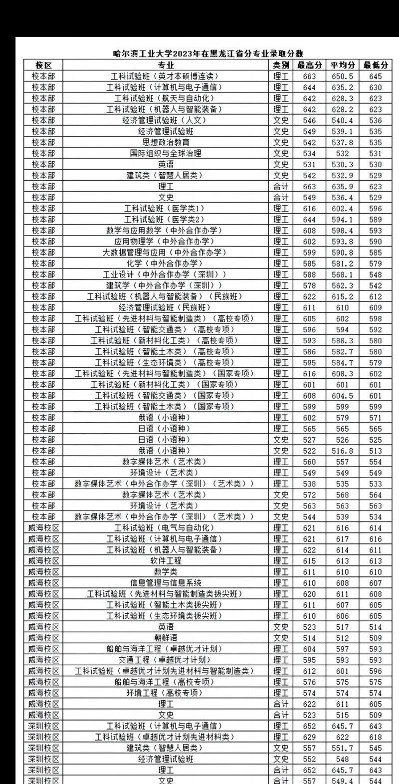 哈爾濱中考分數線2022年_哈爾濱省實驗高中錄取分數線2022_2024年哈爾濱工業大學錄取錄取分數線（2024各省份錄取分數線及位次排名）