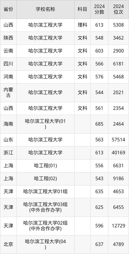 貴州高考410分大學推薦_2024年哈爾濱工程大學專業錄取分數線（2024各省份錄取分數線及位次排名）_貴州高考410分排名