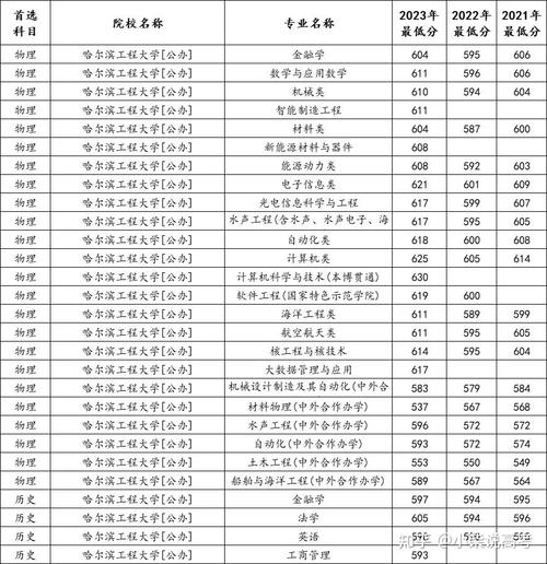 貴州高考410分排名_2024年哈爾濱工程大學專業錄取分數線（2024各省份錄取分數線及位次排名）_貴州高考410分大學推薦