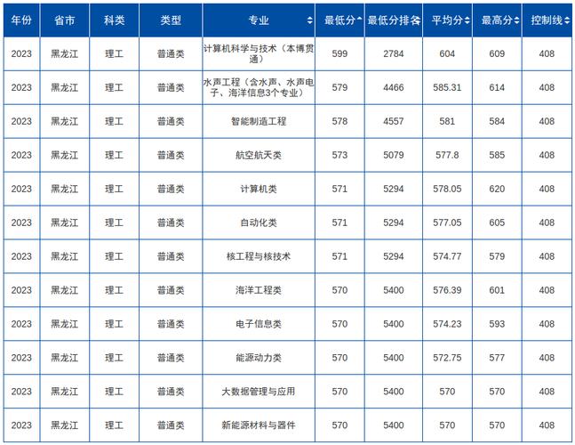貴州高考410分排名_2024年哈爾濱工程大學專業錄取分數線（2024各省份錄取分數線及位次排名）_貴州高考410分大學推薦