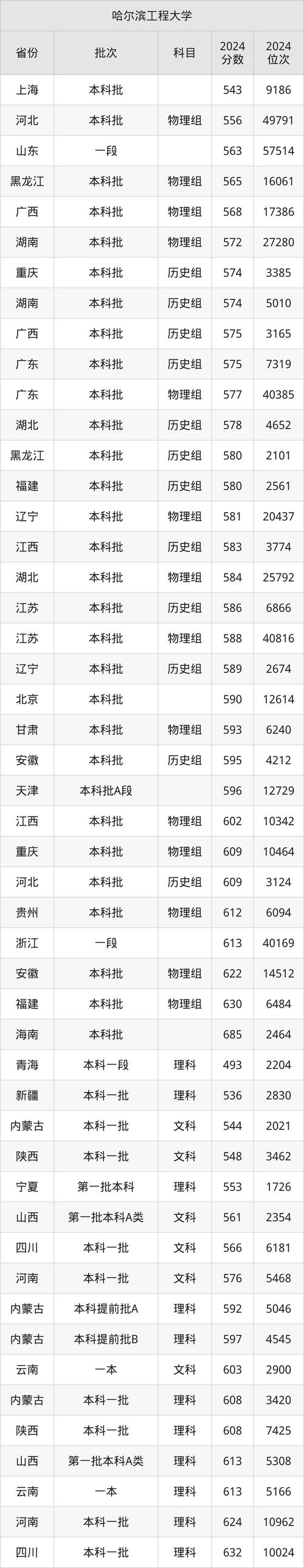 貴州高考410分排名_貴州高考410分大學推薦_2024年哈爾濱工程大學專業錄取分數線（2024各省份錄取分數線及位次排名）
