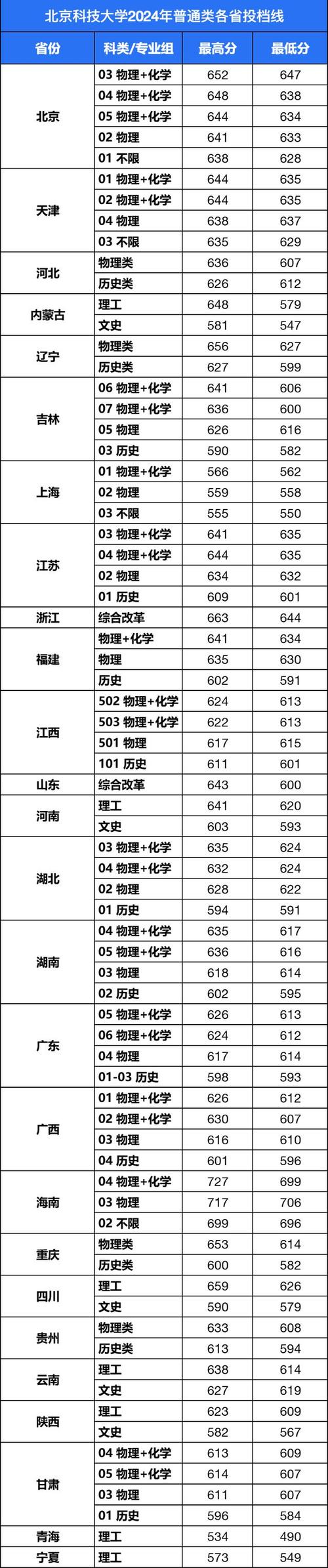 2024年華中科技大學考研錄取分數線（2024各省份錄取分數線及位次排名）_華中科技大學2025年吉林高考錄取分數線_華中科技大學2024年吉林招生專業