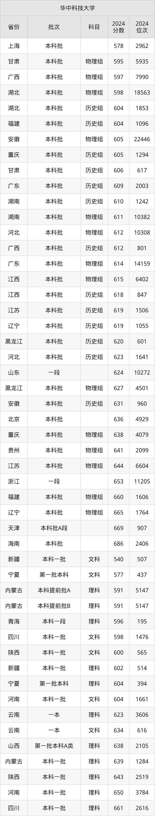 2024年華中科技大學考研錄取分數線（2024各省份錄取分數線及位次排名）_華中科技大學2024年吉林招生專業_華中科技大學2025年吉林高考錄取分數線