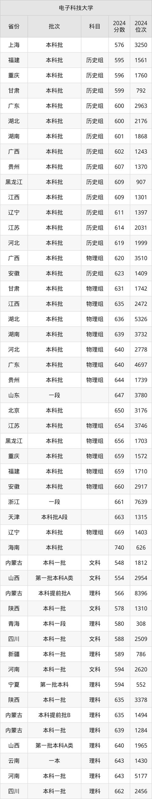 華中科技大學2024年吉林招生專業_2024年華中科技大學考研錄取分數線（2024各省份錄取分數線及位次排名）_華中科技大學2025年吉林高考錄取分數線