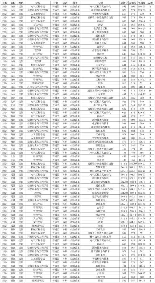 2024年沈陽工業(yè)大學(xué)專科錄取分?jǐn)?shù)線（所有專業(yè)分?jǐn)?shù)線一覽表公布）_沈陽工業(yè)大學(xué)錄取分?jǐn)?shù)線2022_沈陽工業(yè)大學(xué)中外合作辦學(xué)錄取分?jǐn)?shù)線