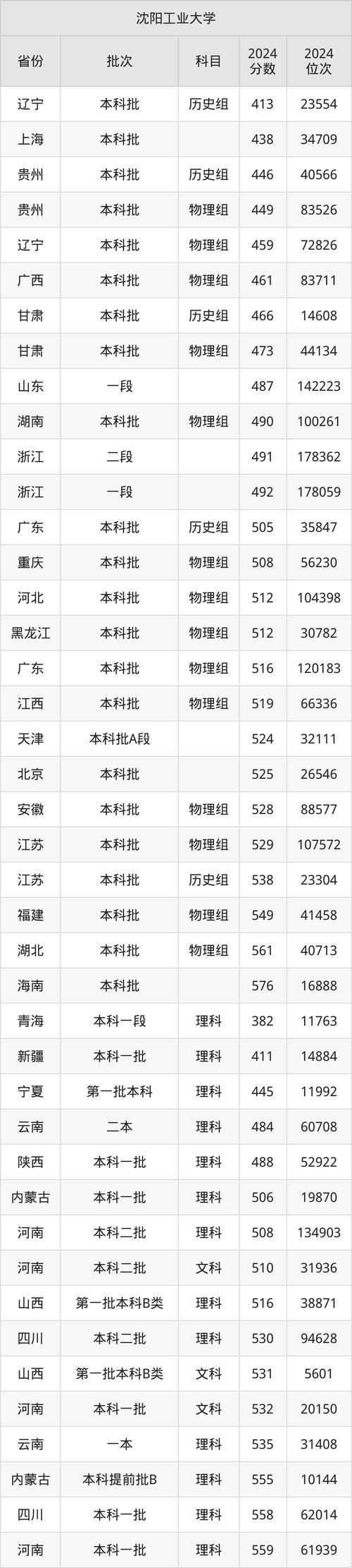 2024年沈陽工業(yè)大學(xué)學(xué)院錄取分?jǐn)?shù)線（所有專業(yè)分?jǐn)?shù)線一覽表公布）_2025年遼寧本科錄取分?jǐn)?shù)線預(yù)測(cè)_安徽高考分?jǐn)?shù)線預(yù)測(cè)