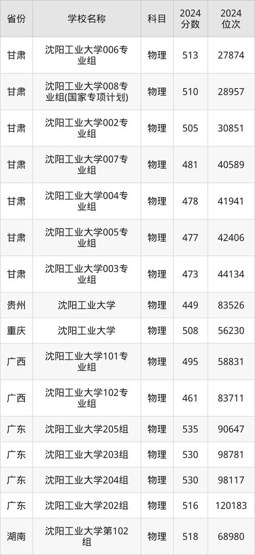 安徽高考分?jǐn)?shù)線預(yù)測(cè)_2025年遼寧本科錄取分?jǐn)?shù)線預(yù)測(cè)_2024年沈陽工業(yè)大學(xué)學(xué)院錄取分?jǐn)?shù)線（所有專業(yè)分?jǐn)?shù)線一覽表公布）