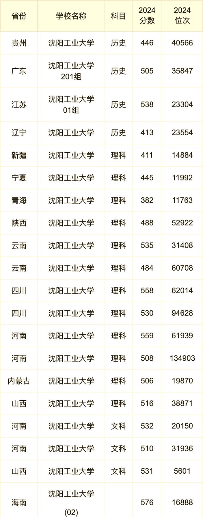 2025年遼寧本科錄取分?jǐn)?shù)線預(yù)測(cè)_安徽高考分?jǐn)?shù)線預(yù)測(cè)_2024年沈陽工業(yè)大學(xué)學(xué)院錄取分?jǐn)?shù)線（所有專業(yè)分?jǐn)?shù)線一覽表公布）