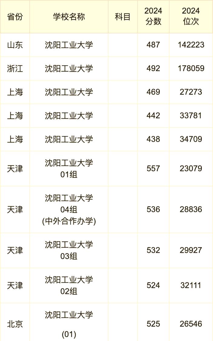 2024年沈陽工業(yè)大學(xué)學(xué)院錄取分?jǐn)?shù)線（所有專業(yè)分?jǐn)?shù)線一覽表公布）_安徽高考分?jǐn)?shù)線預(yù)測(cè)_2025年遼寧本科錄取分?jǐn)?shù)線預(yù)測(cè)
