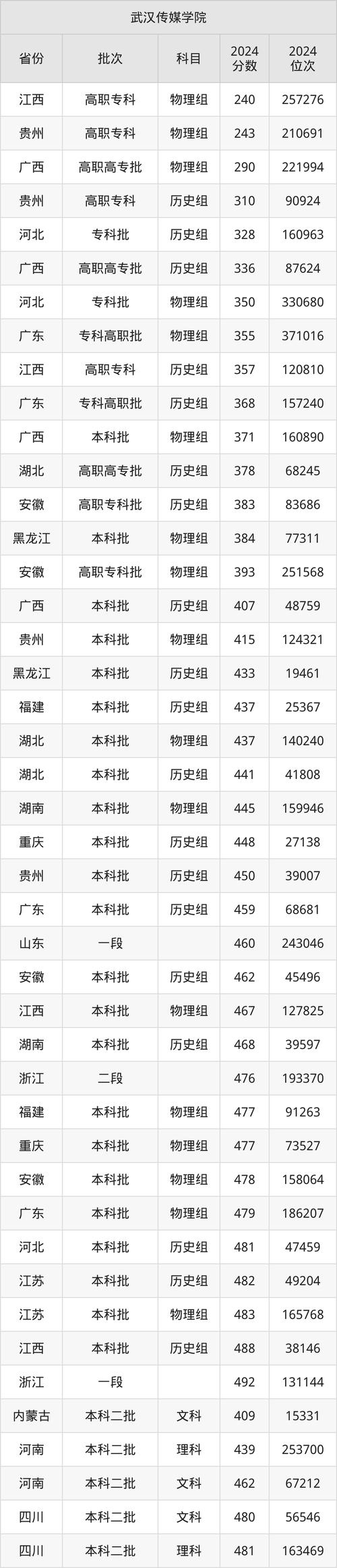 2024年華中師范大學武漢傳媒學院錄取分數線（2024各省份錄取分數線及位次排名）_武漢傳媒學院新疆錄取位次排名_武漢傳媒學院新疆錄取分數線