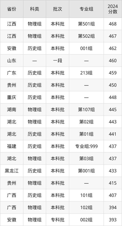 武漢傳媒學院新疆錄取位次排名_2024年華中師范大學武漢傳媒學院錄取分數線（2024各省份錄取分數線及位次排名）_武漢傳媒學院新疆錄取分數線