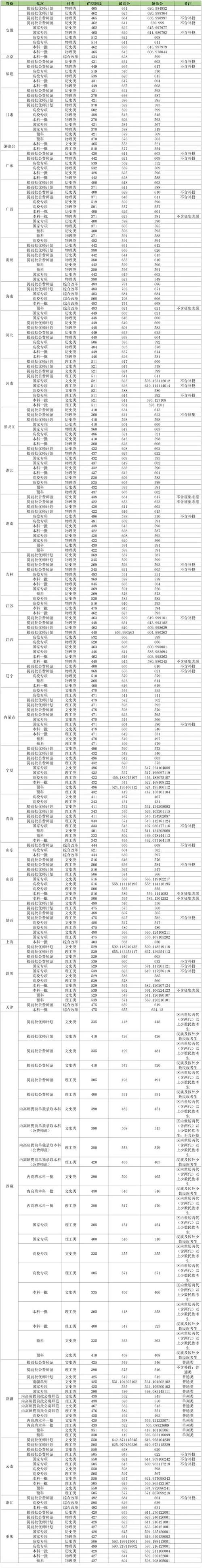 211大學(xué)錄取分?jǐn)?shù)線查詢(xún)_2024年985大學(xué)錄取分?jǐn)?shù)線_2024年華中師范大學(xué)錄取錄取分?jǐn)?shù)線（2024各省份錄取分?jǐn)?shù)線及位次排名）