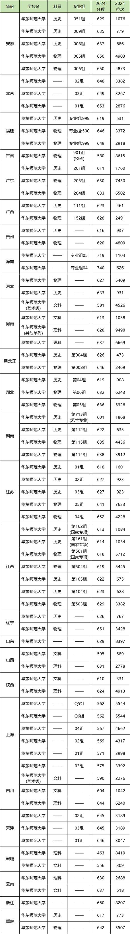 2024年985大學(xué)錄取分?jǐn)?shù)線_211大學(xué)錄取分?jǐn)?shù)線查詢(xún)_2024年華中師范大學(xué)錄取錄取分?jǐn)?shù)線（2024各省份錄取分?jǐn)?shù)線及位次排名）