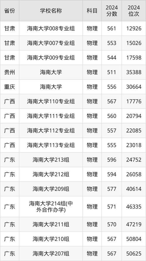 海南省2024年本科投檔分?jǐn)?shù)線_北京大學(xué)投檔分?jǐn)?shù)線_2024年海南大學(xué)一體化錄取分?jǐn)?shù)線（2024各省份錄取分?jǐn)?shù)線及位次排名）