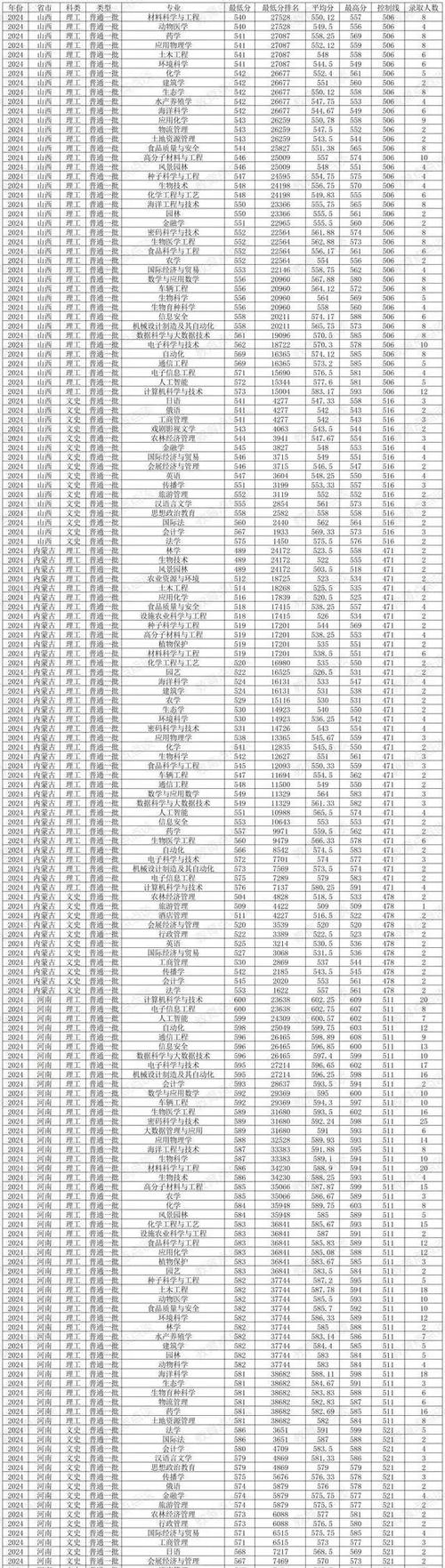 海南省2024年本科投檔分?jǐn)?shù)線_2024年海南大學(xué)一體化錄取分?jǐn)?shù)線（2024各省份錄取分?jǐn)?shù)線及位次排名）_北京大學(xué)投檔分?jǐn)?shù)線