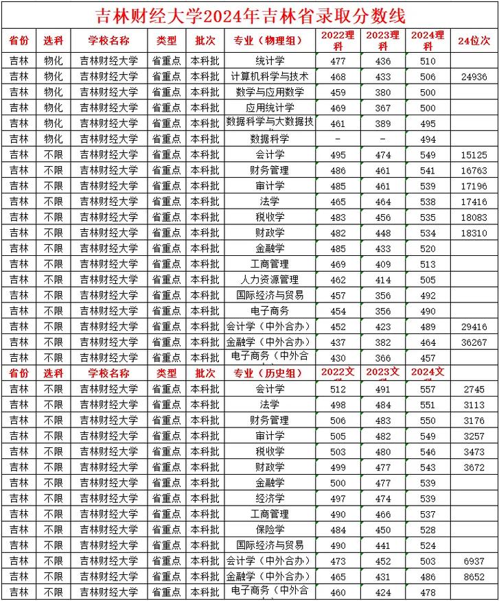 長春財經學院二本招生批次_2024年吉林財經大學錄取錄取分數線（2024各省份錄取分數線及位次排名）_長春財經學院教學實力分析