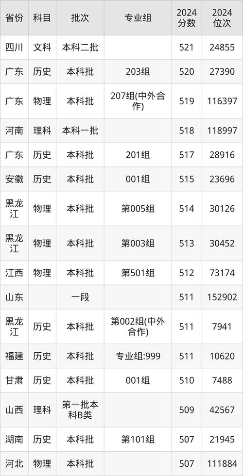 長春財經學院教學實力分析_2024年吉林財經大學錄取錄取分數線（2024各省份錄取分數線及位次排名）_長春財經學院二本招生批次