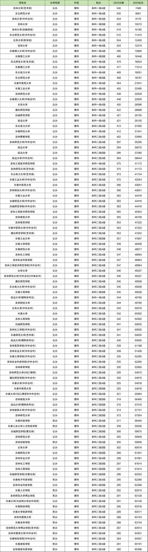 吉林大學俄語專業分數線_2024年吉林大學法學院院長錄取分數線（2024各省份錄取分數線及位次排名）_2024吉林高校專項計劃最低錄取分