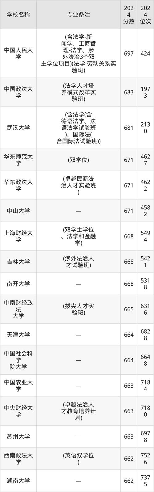 吉林大學俄語專業分數線_2024吉林高校專項計劃最低錄取分_2024年吉林大學法學院院長錄取分數線（2024各省份錄取分數線及位次排名）