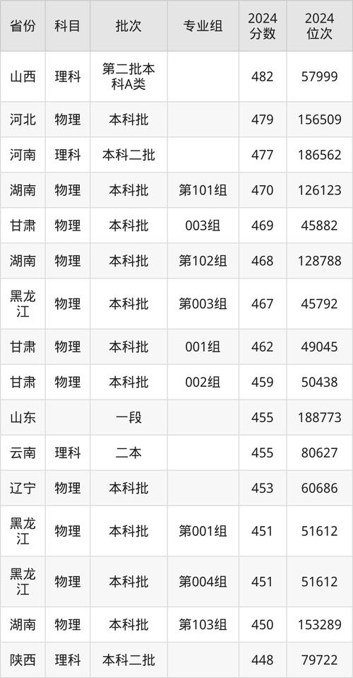 吉林化工學院2024年考研調劑信息_2024年吉林化工大學錄取分數線（2024各省份錄取分數線及位次排名）_吉林化工學院考研調劑要求