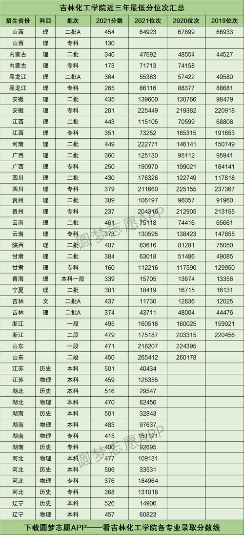 2024年吉林化工大學錄取分數線（2024各省份錄取分數線及位次排名）_吉林化工學院考研調劑要求_吉林化工學院2024年考研調劑信息