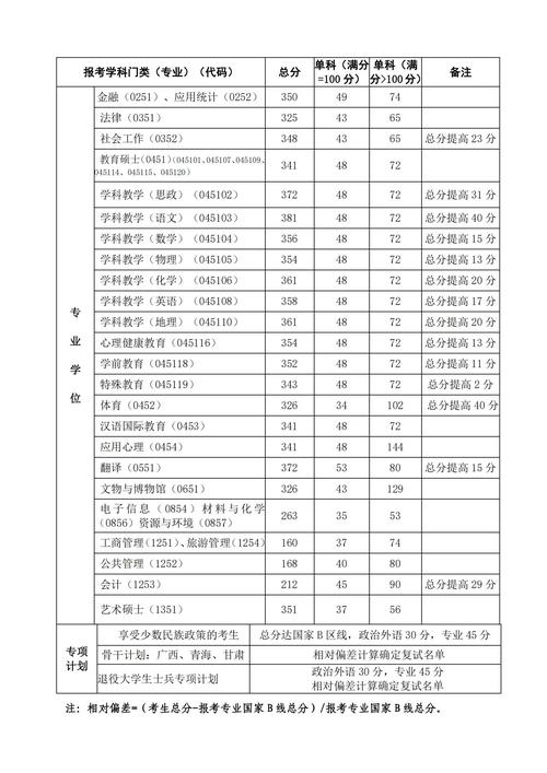 2024年師范大學研究生錄取分數線（所有專業分數線一覽表公布）_東北師范大學各專業錄取分數線_東北師范大學2024年錄取分數線