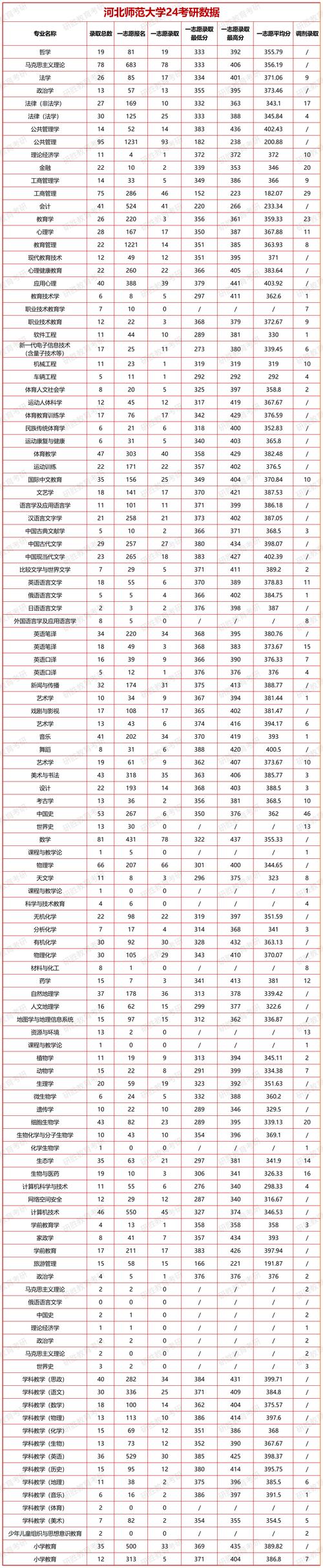 東北師范大學2024年錄取分數線_東北師范大學各專業錄取分數線_2024年師范大學研究生錄取分數線（所有專業分數線一覽表公布）