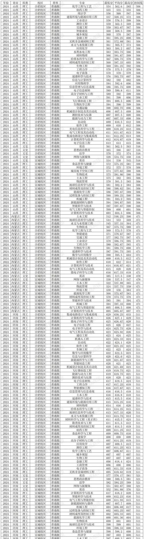 2024年合肥工業大學mba錄取分數線（2024各省份錄取分數線及位次排名）_合肥工業大學湖北錄取分數線_2024年合肥工業大學湖北錄取位次
