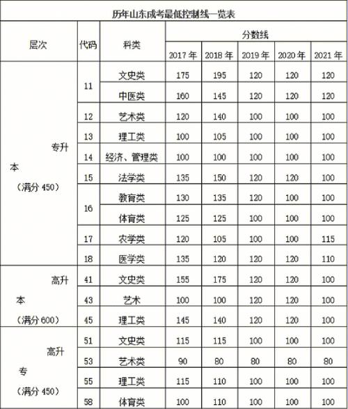 2024年濟南大學成教學院錄取分數線（2024各省份錄取分數線及位次排名）_安陽職業技術學院山東錄取分數線_安陽職業技術學院專業分數線排名
