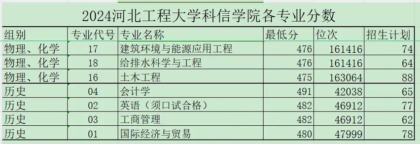 2024年河北工程大學專業錄取分數線（2024各省份錄取分數線及位次排名）_ 河北科技大學聲譽評估 _河北科學技術工程職業技術大學 雙一流大學排名 