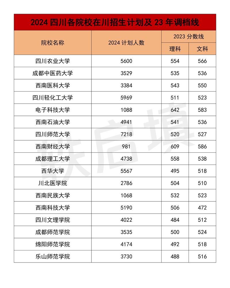 四川大學護理學專業招生_2024年四川大學本科登錄錄取分數線（所有專業分數線一覽表公布）_四川大學工科試驗班招生