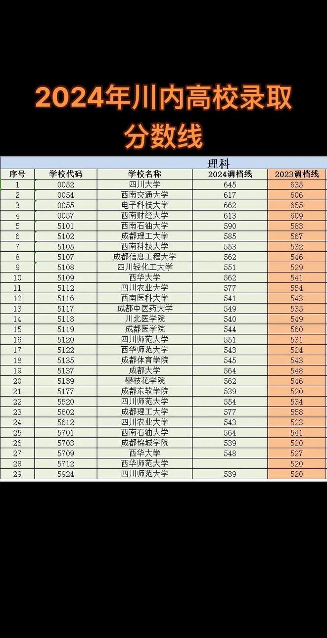 2024年四川大學本科登錄錄取分數線（所有專業分數線一覽表公布）_四川大學護理學專業招生_四川大學工科試驗班招生