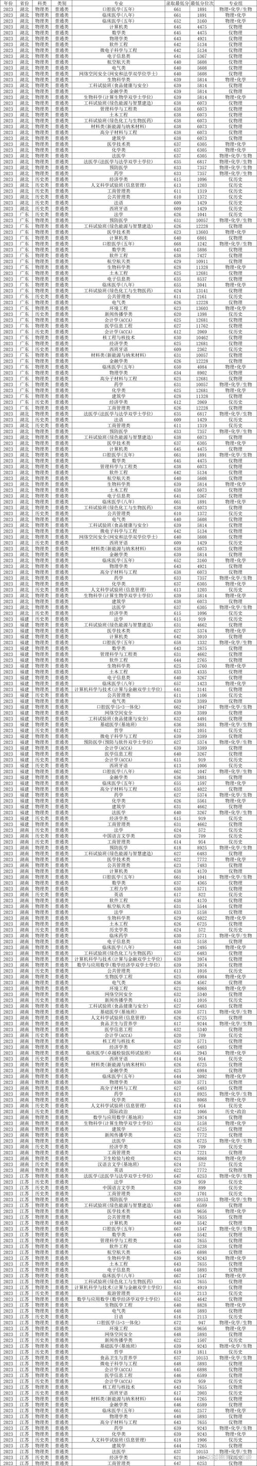 2024年四川大學南亞所錄取分數線（所有專業分數線一覽表公布）_四川大學中外合作2024錄取分數線_四川大學中外合作物理組錄取分數線
