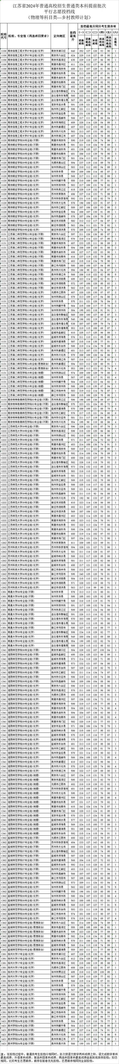 江蘇省高校專業錄取分析_2024年江蘇職工醫科大學錄取分數線（2024各省份錄取分數線及位次排名）_蘇州城市學院2024年錄取數據