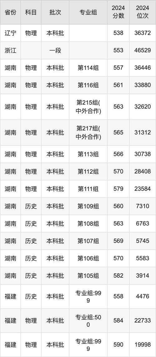 985高校錄取分?jǐn)?shù)線_2024年江西財(cái)經(jīng)大學(xué)錄取分?jǐn)?shù)線（2024各省份錄取分?jǐn)?shù)線及位次排名）_2024年985高校最低錄取分