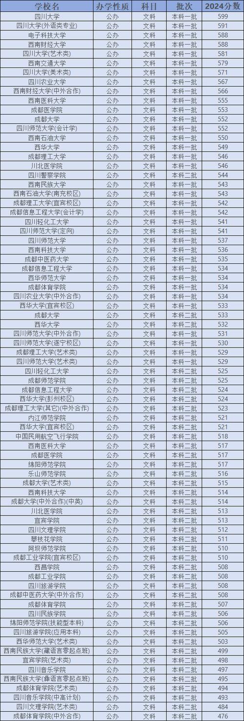 2024年四川的大學錄取分數線（所有專業分數線一覽表公布）_2024年四川本科一批分數線_2024四川高考錄取分數線