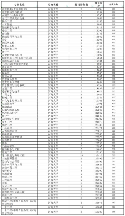 河海大學雙一流建設學科_2024年河海大學錄取分數線（2024各省份錄取分數線及位次排名）_河海大學水利工程專業