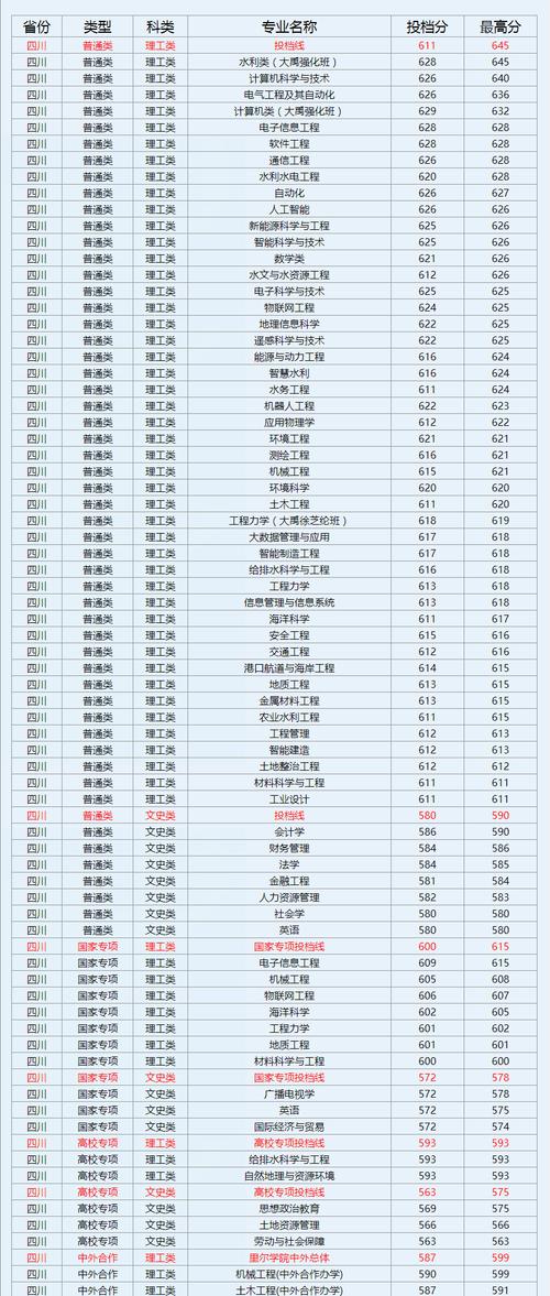 河海大學雙一流建設學科_河海大學水利工程專業_2024年河海大學錄取分數線（2024各省份錄取分數線及位次排名）