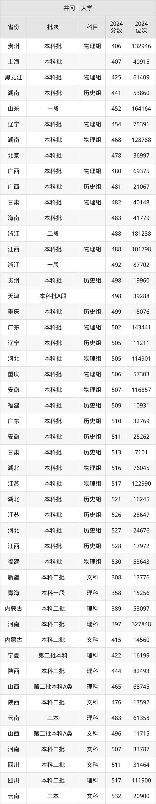 江西高校2025報(bào)考指南_江西高校綜合實(shí)力排名_2024年井岡山大學(xué)是幾本錄取分?jǐn)?shù)線（2024各省份錄取分?jǐn)?shù)線及位次排名）