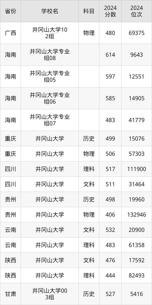 江西高校2025報(bào)考指南_2024年井岡山大學(xué)是幾本錄取分?jǐn)?shù)線（2024各省份錄取分?jǐn)?shù)線及位次排名）_江西高校綜合實(shí)力排名