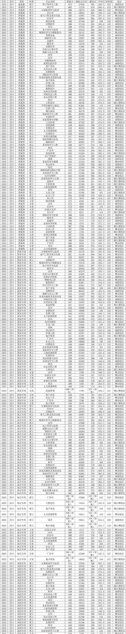 四川農業大學歷年錄取分數線北京_2024年四川農業大學絡教育學院錄取分數線（所有專業分數線一覽表公布）_四川農業大學北京錄取分數線 2024