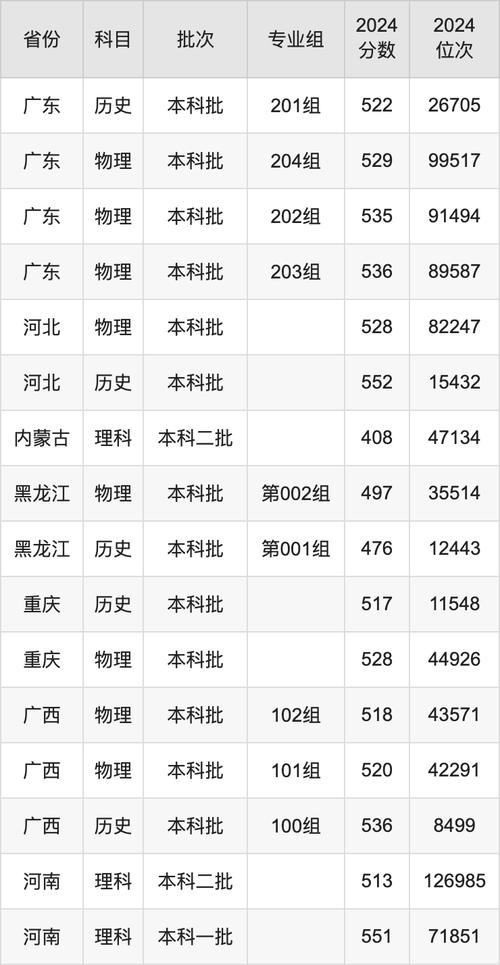 四川輕化工大學山東錄取分數線 2024_2024年四川輕化工大學是幾本錄取分數線（所有專業分數線一覽表公布）_四川輕化工大學熱門專業推薦