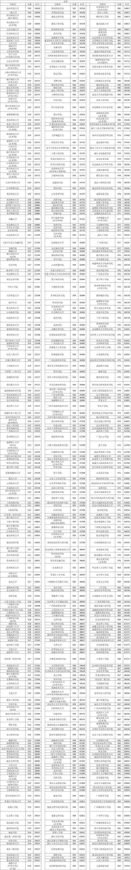 四川輕化工大學熱門專業推薦_2024年四川輕化工大學是幾本錄取分數線（所有專業分數線一覽表公布）_四川輕化工大學山東錄取分數線 2024